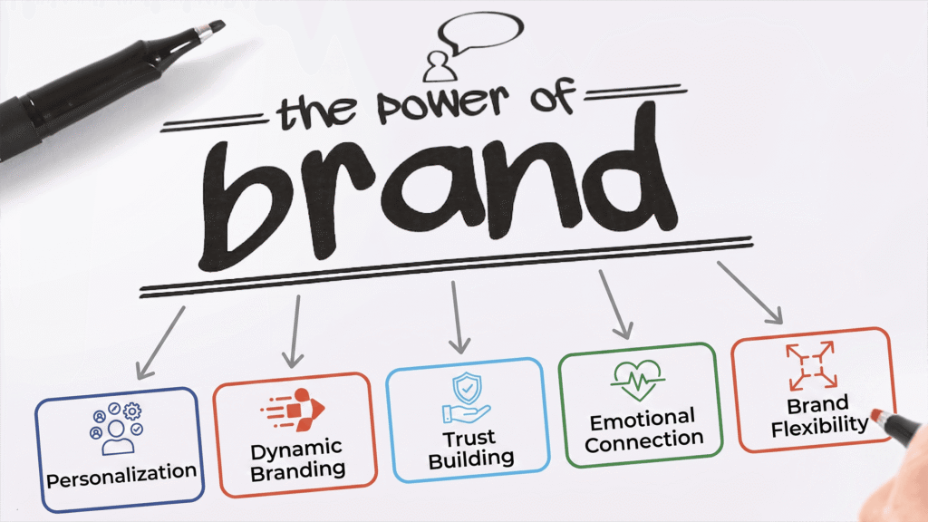 Diagram showing key elements of self storage branding including personalization, dynamic branding, trust, emotional connection, and flexibility.