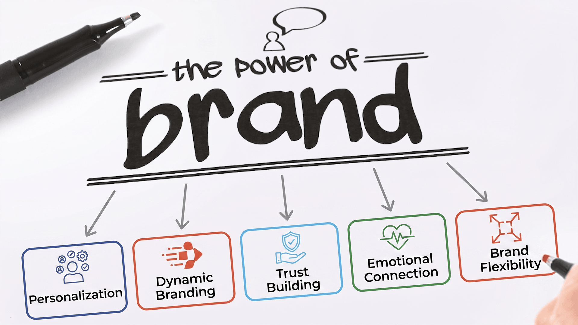 Diagram showing key elements of self storage branding including personalization, dynamic branding, trust, emotional connection, and flexibility.
